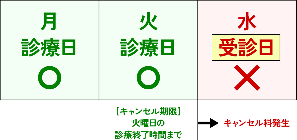 受診日の前日が診療日の場合