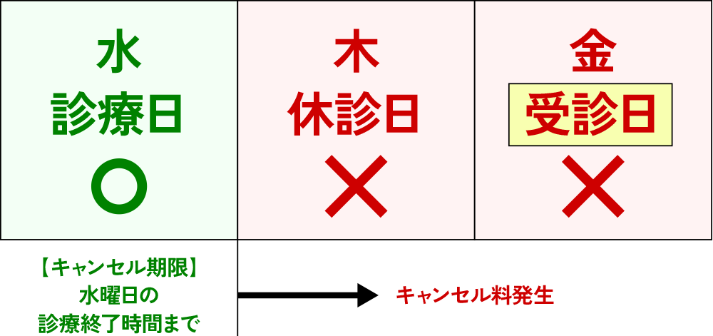 受診日の前に休診日を挟む場合